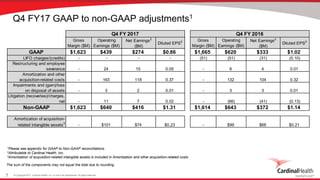 © Copyright 2017, Cardinal Health, Inc. or one of its subsidiaries. All rights reserved.7
Gross
Margin ($M)
Operating
Earnings ($M)
Net Earnings2
($M)
Diluted EPS2 Gross
Margin ($M)
Operating
Earnings ($M)
Net Earnings2
($M)
Diluted EPS2
GAAP $1,623 $439 $274 $0.86 $1,665 $620 $333 $1.02
LIFO charges/(credits) - - - - (51) (51) (31) (0.10)
Restructuring and employee
severance - 24 15 0.05 - 6 4 0.01
Amortization and other
acquisition-related costs - 163 118 0.37 - 132 104 0.32
Impairments and (gain)/loss
on disposal of assets - 3 2 0.01 - 3 3 0.01
Litigation (recoveries)/charges,
net - 11 7 0.02 - (66) (41) (0.13)
Non-GAAP $1,623 $640 $416 $1.31 $1,614 $643 $372 $1.14
Amortization of acquisition-
related intangible assets3
- $101 $74 $0.23 - $99 $68 $0.21
Q4 FY 2017 Q4 FY 2016
The sum of the components may not equal the total due to rounding.
Q4 FY17 GAAP to non-GAAP adjustments1
1Please see appendix for GAAP to Non-GAAP reconciliations.
2Attributable to Cardinal Health, Inc.
3Amortization of acquisition-related intangible assets is included in Amortization and other acquisition-related costs.
 