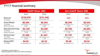 © Copyright 2017, Cardinal Health, Inc. or one of its subsidiaries. All rights reserved.8
FY17 financial summary
1Attributable to Cardinal Health, Inc.
Please see appendix for GAAP to Non-GAAP reconciliations.
$129,976
7% increase YoY
GAAP Basis ($M)
$2,120
14% decrease YoY
1.63%
$1,288
10% decrease YoY
0.99%
$4.03
7% decrease YoY
Revenue
% change
Operating Earnings
% change
Ratio to revenue
Net Earnings1
% change
Ratio to revenue
Diluted EPS1
% change
$121,546
19% increase YoY
FY17 FY16
$2,459
14% increase YoY
2.02%
$1,427
18% increase YoY
1.17%
$4.32
20% increase YoY
Non-GAAP Basis ($M)
FY17 FY16
$2,769
4% decrease YoY
2.13%
$1,727
0% decrease YoY
1.33%
$5.40
3% increase YoY
$2,895
17% increase YoY
2.38%
$1,732
18% increase YoY
1.42%
$5.24
20% increase YoY
Gross Margin
% change
Ratio to revenue
$6,544
0% increase YoY
5.03%
$6,543
15% increase YoY
5.38%
$6,544
0% increase YoY
5.03%
$6,543
15% increase YoY
5.38%
N/A N/A
 