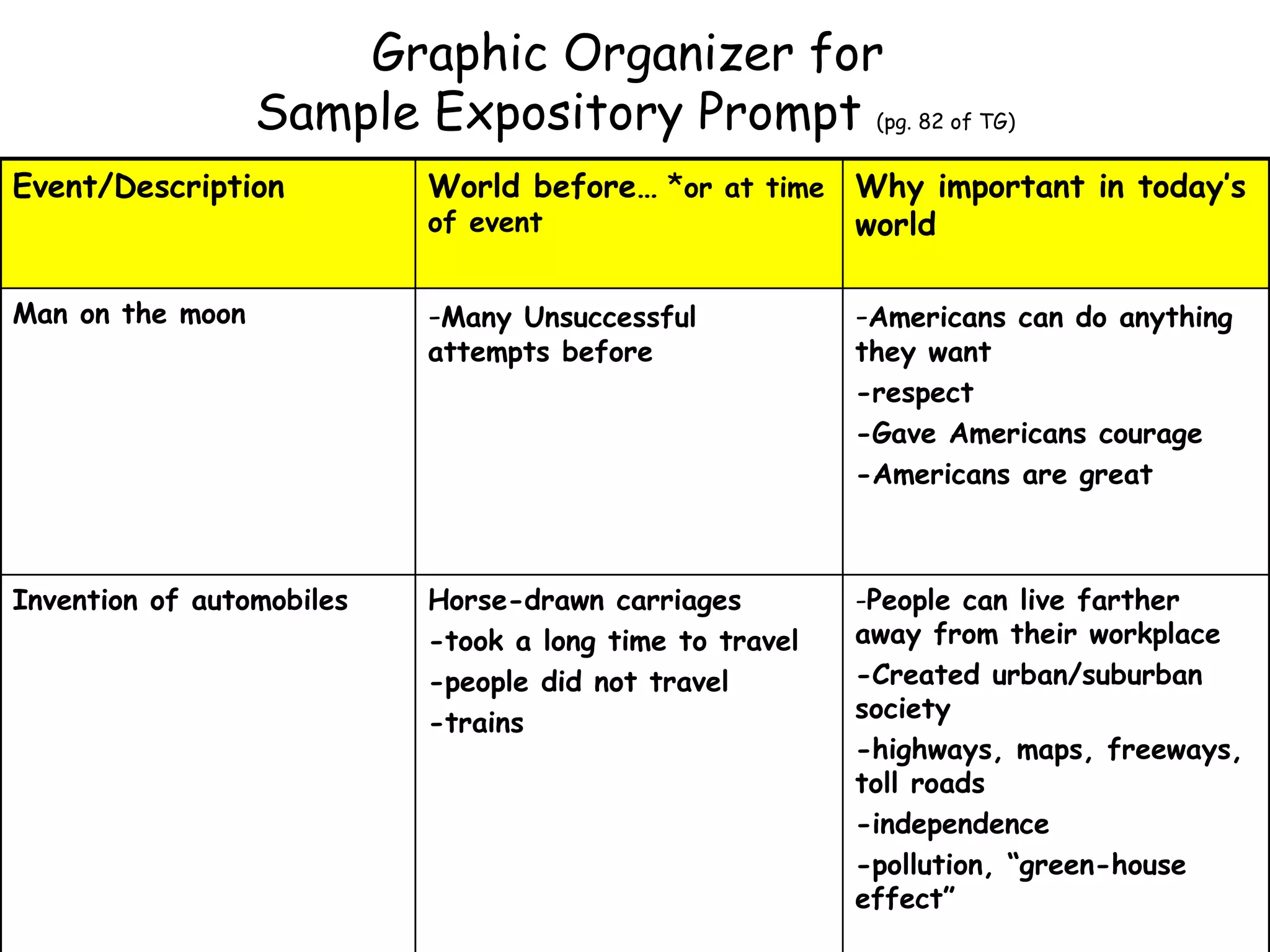 Graphic Organizer for  Sample Expository Prompt  (pg. 82 of TG) Event/Description World before…  * or at time of event Why important in today’s world Man on the moon - Many Unsuccessful attempts before - Americans can do anything they want  -respect -Gave Americans courage -Americans are great Invention of automobiles Horse-drawn carriages -took a long time to travel -people did not travel -trains - People can live farther away from their workplace -Created urban/suburban society -highways, maps, freeways, toll roads -independence -pollution, “green-house effect” 