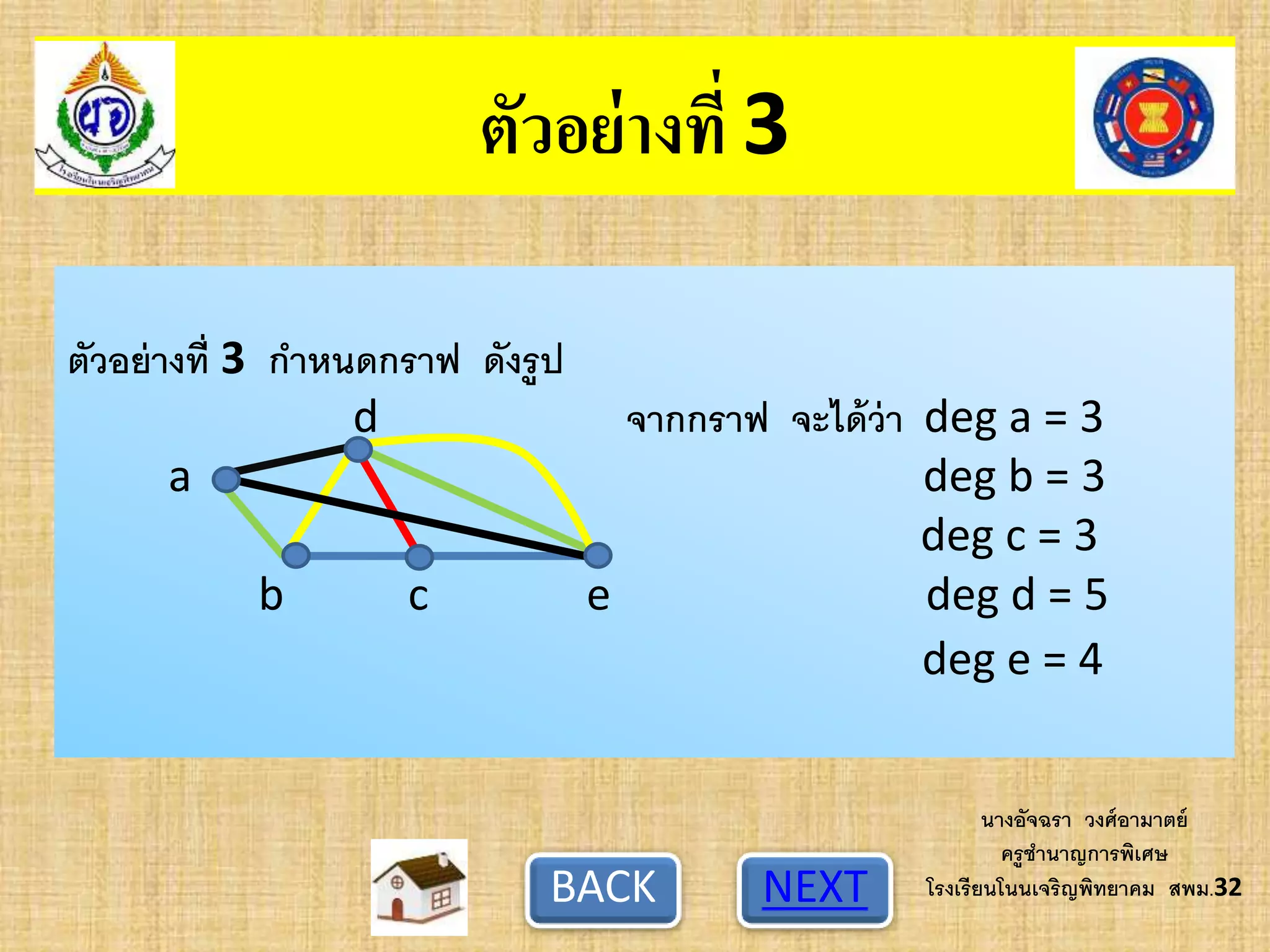 ตัวอย่างที่ 3
NEXTBACK
ตัวอย่างที่ 3 กาหนดกราฟ ดังรูป
d จากกราฟ จะได้ว่า deg a = 3
a deg b = 3
deg c = 3
b c e deg d = 5
deg e = 4
นางอัจฉรา วงศ์อามาตย์
ครูชานาญการพิเศษ
โรงเรียนโนนเจริญพิทยาคม สพม.32
 