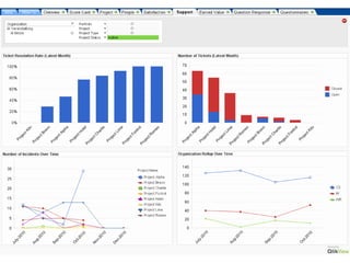 Automated Project Office Dashboard Screenshots | PPT