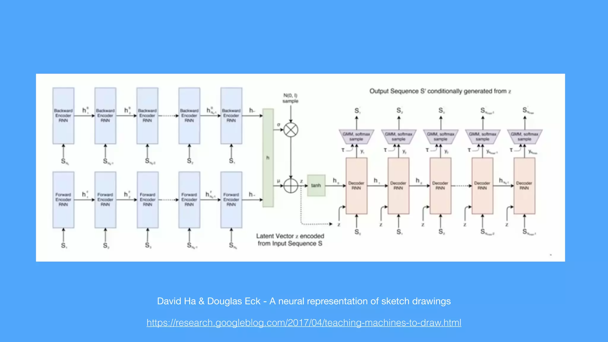 https://research.googleblog.com/2017/04/teaching-machines-to-draw.html
David Ha & Douglas Eck - A neural representation of sketch drawings
 