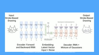 David Ha & Douglas Eck - A neural representation of sketch drawings
https://research.googleblog.com/2017/04/teaching-machines-to-draw.html
David Ha & Douglas Eck - A neural representation of sketch drawings
 
