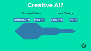 Creative AI?
GENERATE FILTER
Computer/System
CURATE TEST
Human/Designer
 