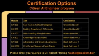 Certification Options
Citizen AI Engineer program
Module Title Certification
CAI 500 Fast Track to Artificial Intelligence Green Belt Level 1
CAI 600 Building Breakthrough AI Products Green Belt Level 2
CAI 700 Deep Learning and Applications Brown Belt Level 1
CAI 800 Knowledge-based Systems Brown Belt Level 2
CAI 900 Advanced AI and Creative Engineering Black Belt Level 1
CAI 1000 Final Project/Research Paper/Thesis Black Belt Level 2
Please direct your queries to Dr. Rachel Fleming <rachel@emodern.biz>
 