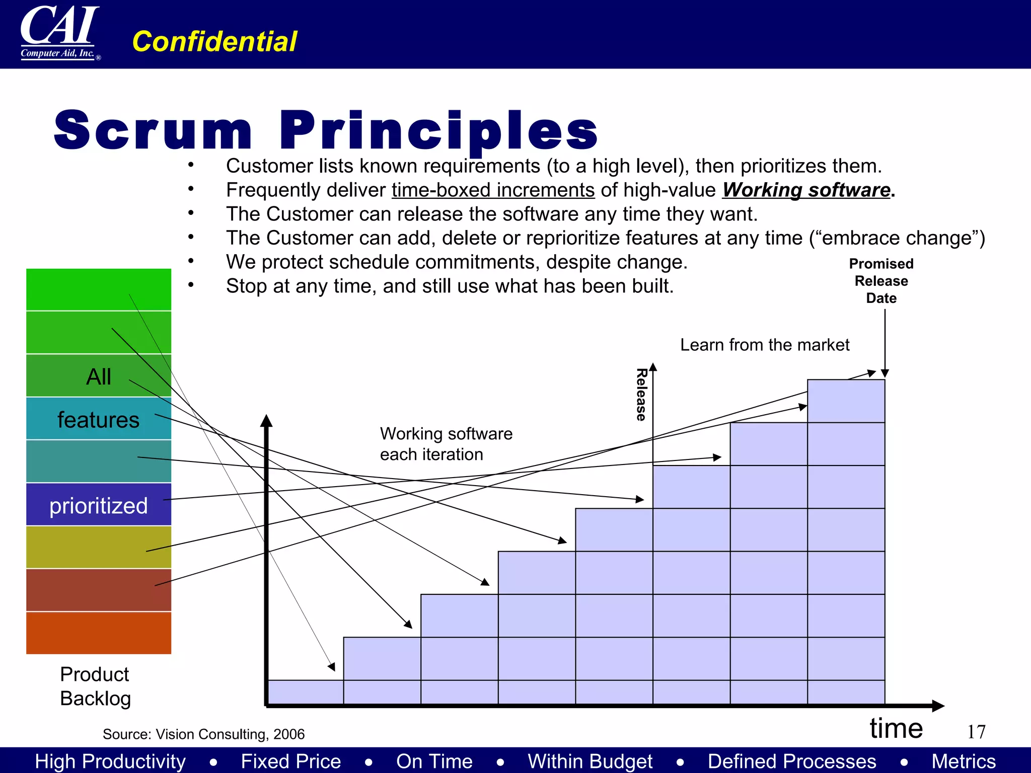 Scrum Principles Customer lists known requirements (to a high level), then prioritizes them. Frequently deliver  time-boxed increments  of high-value  Working software . The Customer can release the software any time they want. The Customer can add, delete or reprioritize features at any time (“embrace change”) We protect schedule commitments, despite change. Stop at any time, and still use what has been built. time All features prioritized Product Backlog Working software each iteration Release Learn from the market Source: Vision Consulting, 2006 Promised Release Date 