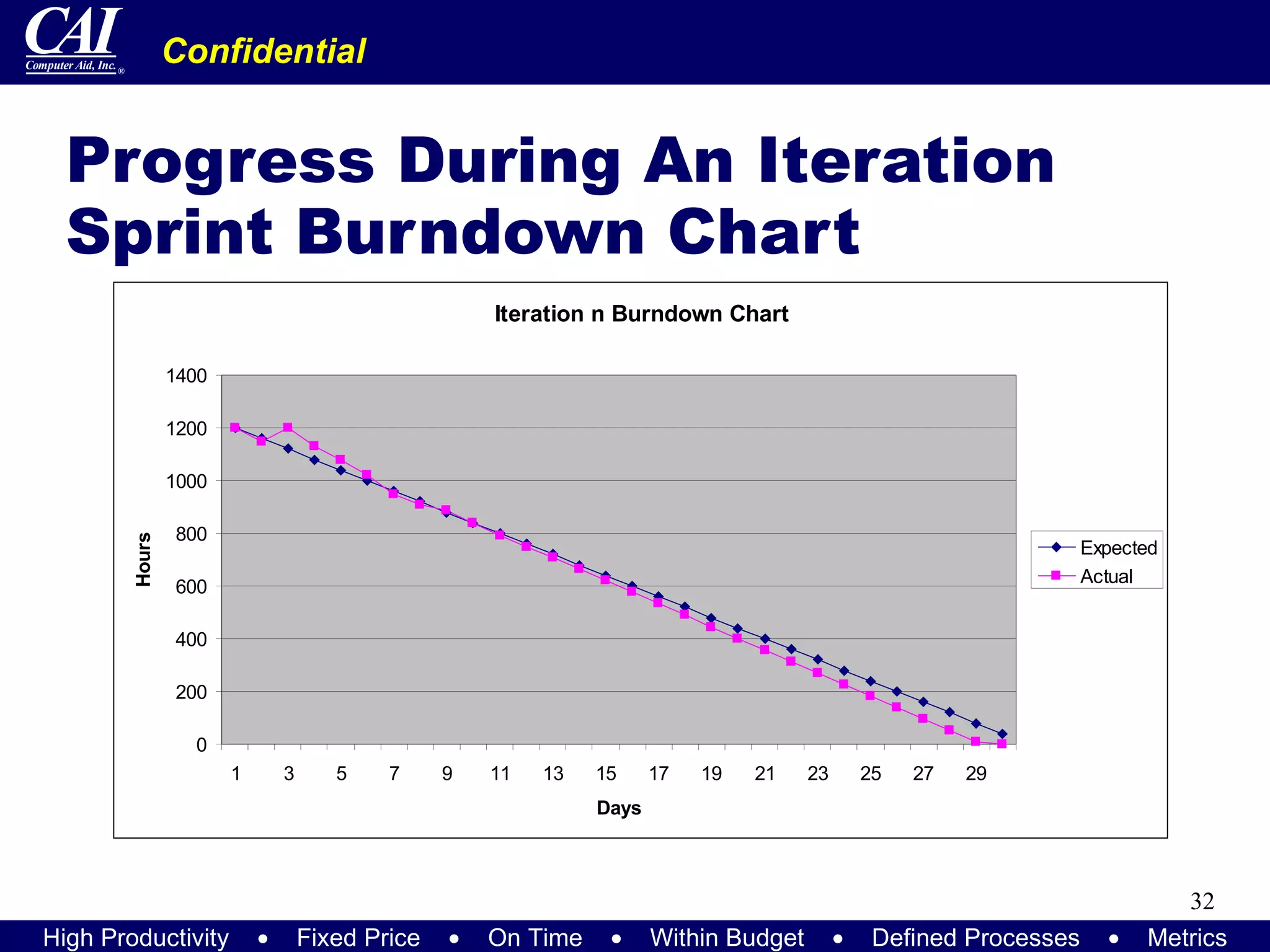 Progress During An Iteration Sprint Burndown Chart 