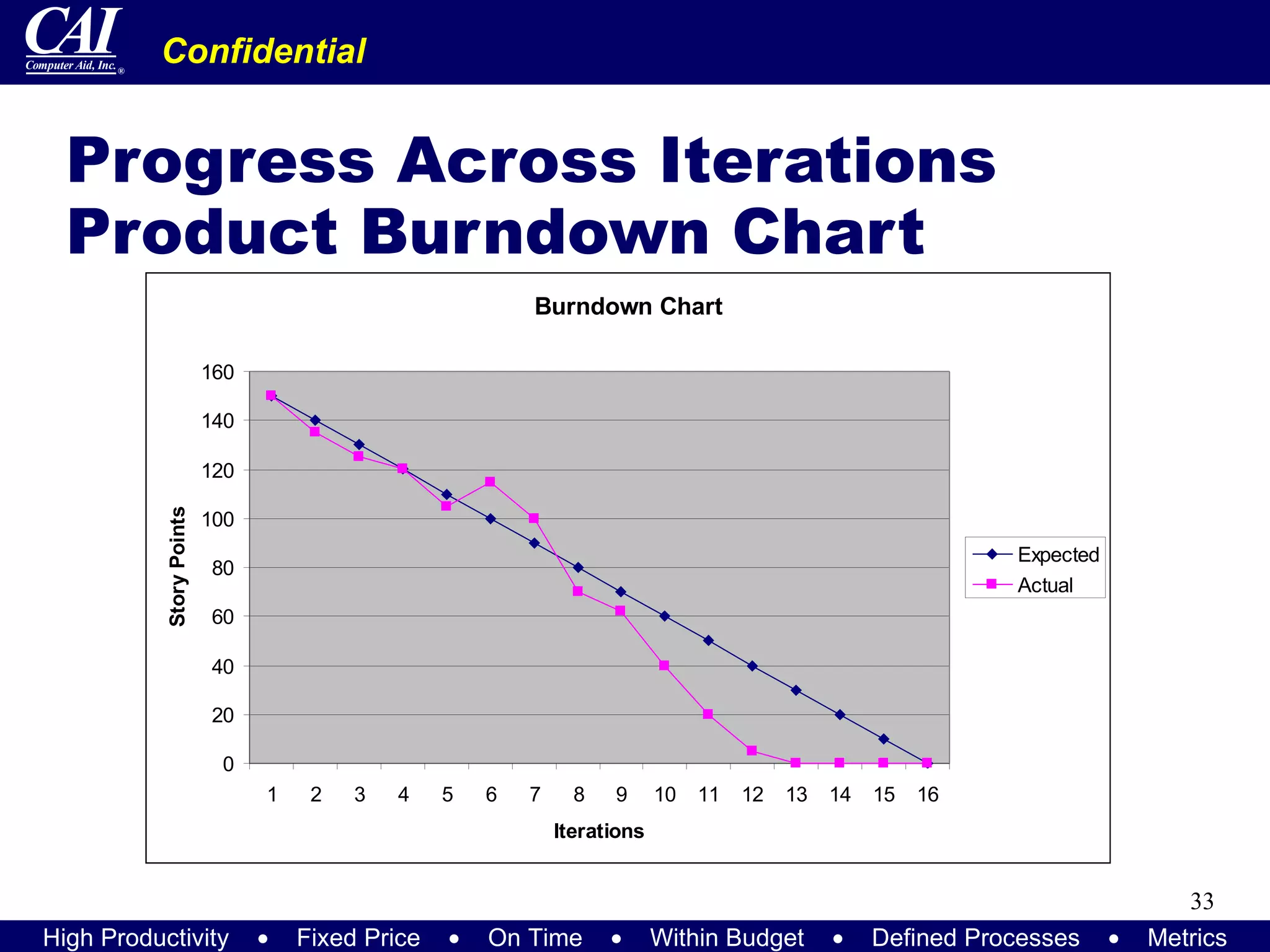 Progress Across Iterations Product Burndown Chart 