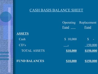 CASH BASIS BALANCE SHEET


                       Operating   Replacement
                       Fund           Fund
ASSETS
 Cash                   $ 10,000        $   -
 CD’s                     -            150,000
  TOTAL ASSETS           $10,000      $150,000


FUND BALANCES            $10,000      $150,000
 