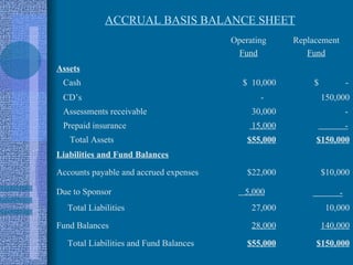 ACCRUAL BASIS BALANCE SHEET
                                        Operating     Replacement
                                          Fund           Fund
Assets
 Cash                                      $ 10,000        $            -
 CD’s                                          -               150,000
 Assessments receivable                      30,000                     -
 Prepaid insurance                           15,000                     -
   Total Assets                             $55,000        $150,000
Liabilities and Fund Balances

Accounts payable and accrued expenses       $22,000            $10,000

Due to Sponsor                             5,000                    -
  Total Liabilities                          27,000             10,000

Fund Balances                                28,000            140,000

  Total Liabilities and Fund Balances       $55,000        $150,000
 