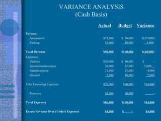 VARIANCE ANALYSIS
                               (Cash Basis)
                                       Actual      Budget        Variance
Revenue:
  Assessment                             $75,000    $ 90,000       $(15,000)
  Parking                                 15,000      10,000          5,000

Total Revenue                            $90,000    $100,000       $(10,000)
Expenses:
  Utilities                              $20,000    $ 20,000       $         -
  General maintenance                     30,000      35,000           5,000
  Administrative                          21,000      25,000             4,000
  General                                  5,000      10,000             5,000

Total Operating Expenses                 $76,000     $90,000           $14,000

  Reserves                                10,000        10,000               -

Total Expenses                           $86,000    $100,000           $14,000

Excess Revenue Over (Under) Expenses      $4,000    $       -           $4,000
 