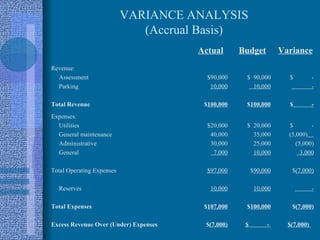 VARIANCE ANALYSIS
                              (Accrual Basis)
                                       Actual      Budget         Variance
Revenue:
  Assessment                             $90,000    $ 90,000        $          -
  Parking                                 10,000      10,000                   -

Total Revenue                           $100,000    $100,000        $          -
Expenses:
  Utilities                              $20,000    $ 20,000        $        -
  General maintenance                     40,000      35,000        (5,000)
  Administrative                          30,000      25,000           (5,000)
  General                                  7,000      10,000             3,000

Total Operating Expenses                 $97,000        $90,000      $(7,000)

  Reserves                                10,000         10,000                -

Total Expenses                          $107,000    $100,000         $(7,000)

Excess Revenue Over (Under) Expenses    $(7,000)    $        -      $(7,000)
 
