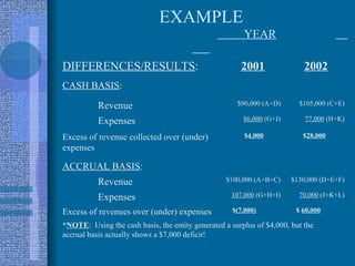 EXAMPLE
                                                        YEAR

DIFFERENCES/RESULTS:                                   2001                2002
CASH BASIS:

           Revenue                                    $90,000 (A+D)      $105,000 (C+E)

           Expenses                                     86,000 (G+J)       77,000 (H+K)

Excess of revenue collected over (under)                $4,000            $28,000
expenses

ACCRUAL BASIS:
           Revenue                                $100,000 (A+B+C)     $130,000 (D+E+F)

           Expenses                                 107,000 (G+H+I)      70,000 (J+K+L)

Excess of revenues over (under) expenses            $(7,000)            $ 60,000

*NOTE: Using the cash basis, the entity generated a surplus of $4,000, but the
accrual basis actually shows a $7,000 deficit!
 