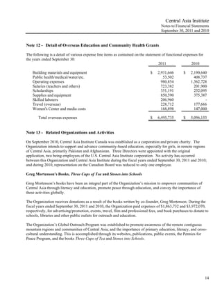 Central Asia Institute
                                                                                     Notes to Financial Statements
                                                                                     September 30, 2011 and 2010


Note 12 - Detail of Overseas Education and Community Health Grants

The following is a detail of various expense line items as contained on the statement of functional expenses for
the years ended September 30:
                                                                                   2011                 2010

    Building materials and equipment                                           $   2,931,646        $   2,190,640
    Public health/medical/water/etc.                                                  53,502              408,737
    Operating expenses                                                               980,854            1,362,728
    Salaries (teachers and others)                                                   723,382              201,900
    Scholarships                                                                     351,191              232,095
    Supplies and equipment                                                           850,590              375,387
    Skilled laborers                                                                 206,960                    -
    Travel (overseas)                                                                228,712              177,666
    Women's Center and media costs                                                   168,898              147,000

       Total overseas expenses                                                 $   6,495,735        $   5,096,153


Note 13 - Related Organizations and Activities

On September 2010, Central Asia Institute Canada was established as a corporation and private charity. The
Organization intends to support and advance community-based education, especially for girls, in remote regions
of Central Asia, primarily Pakistan and Afghanistan. Three Directors were appointed with the original
application, two being employees of the U.S. Central Asia Institute corporation. No activity has occurred
between this Organization and Central Asia Institute during the fiscal years ended September 30, 2011 and 2010;
and during 2010, representation on the Canadian Board was reduced to only one employee.

Greg Mortenson’s Books, Three Cups of Tea and Stones into Schools

Greg Mortenson’s books have been an integral part of the Organization’s mission to empower communities of
Central Asia through literacy and education, promote peace through education, and convey the importance of
these activities globally.

The Organization receives donations as a result of the books written by co-founder, Greg Mortenson. During the
fiscal years ended September 30, 2011 and 2010, the Organization paid expenses of $1,863,732 and $3,972,070,
respectively, for advertising/promotion, events, travel, film and professional fees, and book purchases to donate to
schools, libraries and other public outlets for outreach and education.

The Organization’s Global Outreach Program was established to promote awareness of the remote contiguous
mountain regions and communities of Central Asia, and the importance of primary education, literacy, and cross-
cultural understanding. This is accomplished through its websites, publications, public events, the Pennies for
Peace Program, and the books Three Cups of Tea and Stones into Schools.




                                                                                                                   14
 