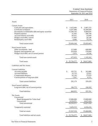 Central Asia Institute
                                                              Statements of Financial Position
                                                                September 30, 2011 and 2010


                                                               2011                2010
Assets

Current Assets
   Cash and cash equivalents                              $    3,432,646      $    2,807,235
   Certificates of deposit                                     6,207,900          10,209,849
   Investments in marketable debt and equity securities       15,280,783           9,464,656
   Prepaid expenses                                               51,505             208,744
   Accrued interest receivable                                    65,931              33,699
   Pledges receivable, current                                    11,083              26,148
   Related party receivable                                        8,496              75,276

          Total current assets                                25,058,344          22,825,607

Non-Current Assets
  Other investments - land                                      115,000             600,000
  Property and equipment, net                                   559,958             578,094
  Pledges receivable, net of current portion                      2,975              14,168

          Total non-current assets                              677,933            1,192,262

          Total assets                                    $ 25,736,277        $ 24,017,869

Liabilities and Net Assets

Current Liabilities
   Accounts payable                                       $     195,751       $     262,008
   Accrued liabilities                                           35,755              32,031
   Compensated absences                                          43,105              57,079
   Current portion of long-term debt                              7,567               8,321

          Total current liabilities                             282,178             359,439

Non-Current Liabilities
  Long-term debt, net of current portion                        186,775             194,342

          Total liabilities                                     468,953             553,781

Net Assets
   Unrestricted
      Board designated for Talim fund                         12,000,000          12,000,000
      Unrestricted                                             8,238,971           4,627,434
          Total unrestricted                                  20,238,971          16,627,434

   Temporarily restricted                                      5,028,353           6,836,654

          Total net assets                                    25,267,324          23,464,088

          Total liabilities and net assets                $ 25,736,277        $ 24,017,869


See Notes to Financial Statements                                                              2
 
