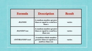 Formula Description Result
=RAND()
A random number greater
than or equal to 0 and less
than 1
varies
=RAND()*100
A random number greater
than or equal to 0 and less
than 100
varies
=INT(RAND()*100)
A random whole number
greater than or equal to 0
and less than 100
varies
 