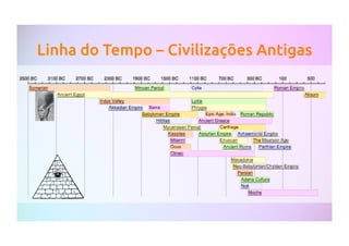 Linha do Tempo – Civilizações Antigas
 