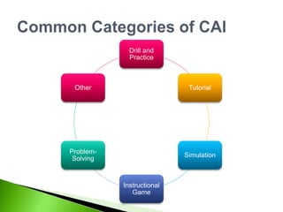 Drill and
Practice
Tutorial
Simulation
Instructional
Game
Problem-
Solving
Other
 