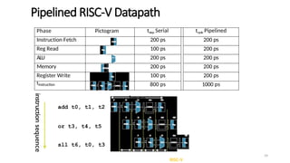 Sll Example Risc V CA I_Chapter 4 RISC V Pipelining cô huệ dạy.pptx