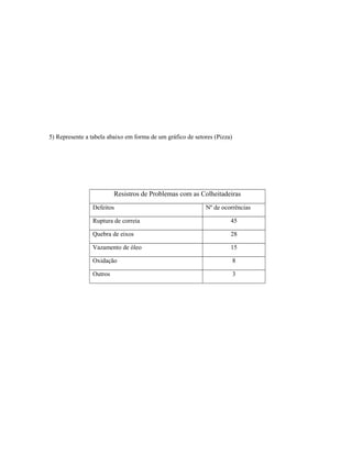 5) Represente a tabela abaixo em forma de um gráfico de setores (Pizza)
Resistros de Problemas com as Colheitadeiras
Defeitos Nº de ocorrências
Ruptura de correia 45
Quebra de eixos 28
Vazamento de óleo 15
Oxidação 8
Outros 3
 