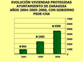 EVOLUCIÓN VIVIENDAS PROTEGIDAS AYUNTAMIENTO DE ZARAGOZA  AÑOS 2004-2005-2006, CON GOBIERNO PSOE-CHA 