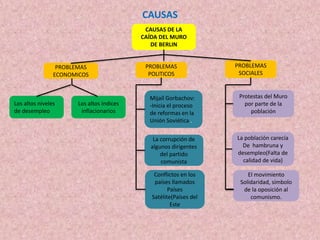 CAUSAS
CAUSAS DE LA
CAÍDA DEL MURO
DE BERLIN
Mijaíl Gorbachov:
-Inicia el proceso
de reformas en la
Unión Soviética .
La corrupción de
algunos dirigentes
del partido
comunista
Conflictos en los
países llamados
Países
Satélite(Países del
Este
Los altos niveles
de desempleo
PROBLEMAS
ECONOMICOS
PROBLEMAS
POLITICOS
PROBLEMAS
SOCIALES
Los altos índices
inflacionarios
Protestas del Muro
por parte de la
población
La población carecía
De hambruna y
desempleo(Falta de
calidad de vida)
El movimiento
Solidaridad, símbolo
de la oposición al
comunismo.
 