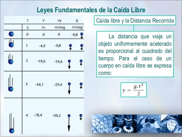 Resultado de imagen para leyes de caida libre