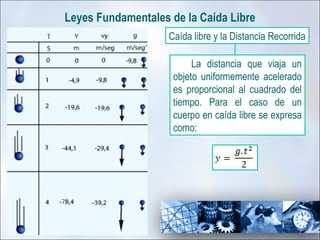 Leyes Fundamentales de la Caída Libre
                    Caída libre y la Distancia Recorrida

                          La distancia que viaja un
                     objeto uniformemente acelerado
                     es proporcional al cuadrado del
                     tiempo. Para el caso de un
                     cuerpo en caída libre se expresa
                     como:
 