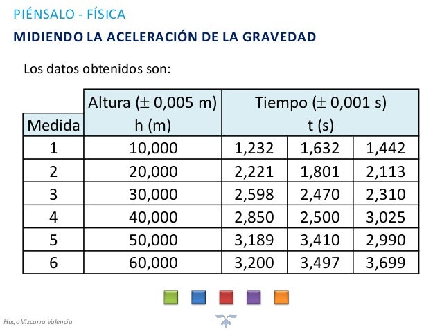 Medición de la aceleración de la gravedad