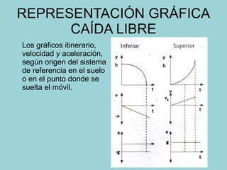 REPRESENTACIÓN GRÁFICA CAÍDA LIBRE Los gráficos itinerario, velocidad y aceleración, según origen del sistema de referencia en el suelo o en el punto donde se suelta el móvil. 