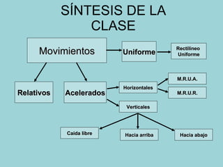 SÍNTESIS DE LA CLASE Movimientos Uniforme Rectilíneo  Uniforme Acelerados Verticales Horizontales M.R.U.A. M.R.U.R. Relativos Hacia abajo Hacia arriba Caída libre 
