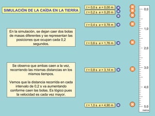 En la simulación, se dejan caer dos bolas de masas diferentes y se representan las posiciones que ocupan cada 0,2 segundos. SIMULACIÓN DE LA CAÍDA EN LA TIERRA t  = 0,0 s  e  = 0,00 m t  = 0,2 s  e  = 0,20 m t  = 0,4 s  e  = 0,78 m t  = 0,6 s  e  = 1,76 m t  = 0,8 s  e  = 3,14 m t  = 1,0 s  e  = 4,90 m Se observa que ambas caen a la vez, recorriendo las mismas distancias en los mismos tiempos. Vemos que la distancia recorrida en cada intervalo de 0,2 s va aumentando conforme caen las bolas. Es lógico pues la velocidad es cada vez mayor. 0,0 1,0 2,0 3,0 4,0 5,0 metros 