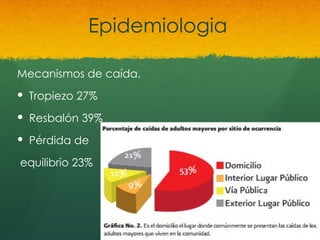 Epidemiologia
Mecanismos de caída.
 Tropiezo 27%
 Resbalón 39%
 Pérdida de
equilibrio 23%
 