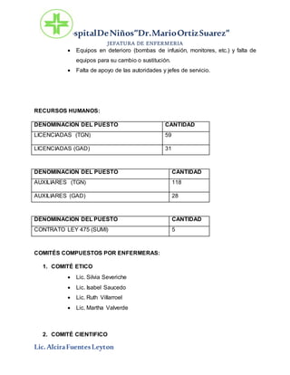 HospitalDeNiños”Dr.MarioOrtizSuarez”
JEFATURA DE ENFERMERIA
Lic.AlciraFuentesLeyton
 Equipos en deterioro (bombas de infusión, monitores, etc.) y falta de
equipos para su cambio o sustitución.
 Falta de apoyo de las autoridades y jefes de servicio.
RECURSOS HUMANOS:
DENOMINACION DEL PUESTO CANTIDAD
LICENCIADAS (TGN) 59
LICENCIADAS (GAD) 31
DENOMINACION DEL PUESTO CANTIDAD
AUXILIARES (TGN) 118
AUXILIARES (GAD) 28
DENOMINACION DEL PUESTO CANTIDAD
CONTRATO LEY 475 (SUMI) 5
COMITÉS COMPUESTOS POR ENFERMERAS:
1. COMITÉ ETICO
 Lic. Silvia Severiche
 Lic. Isabel Saucedo
 Lic. Ruth Villarroel
 Lic. Martha Valverde
2. COMITÉ CIENTIFICO
 