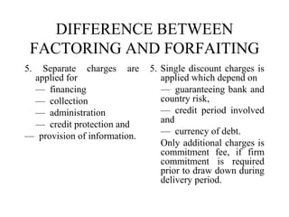 DIFFERENCE BETWEEN
FACTORING AND FORFAITING
5. Separate charges are
applied for
— financing
— collection
— administration
— credit protection and
— provision of information.
5. Single discount charges is
applied which depend on
— guaranteeing bank and
country risk,
— credit period involved
and
— currency of debt.
Only additional charges is
commitment fee, if firm
commitment is required
prior to draw down during
delivery period.
 