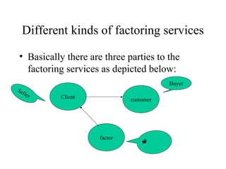 Different kinds of factoring services
• Basically there are three parties to the
factoring services as depicted below:
Client customer
factor
Buyer
Seller
Financer
 