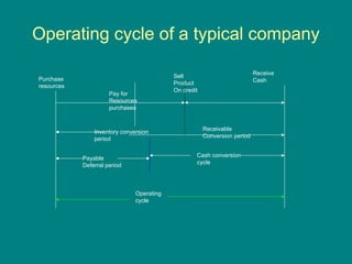 Operating cycle of a typical company
Payable
Deferral period
Inventory conversion
period
Cash conversion
cycle
Operating
cycle
Pay for
Resources
purchases
Receive
Cash
Purchase
resources
Sell
Product
On credit
Receivable
Conversion period
 