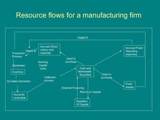 Resource flows for a manufacturing firm
Fixed
Assets
Production
Process
Generates
Inventory
Via Sales Generator
Accounts
receivable
Used in
Accrued Direct
Labour and
materials
Accrued Fixed
Operating
expenses
Cash and
Marketable
Securities
Suppliers
Of Capital
External Financing
Return on Capital
Collection
process
Used to
purchase
Used to
purchase
Used in
Working
Capital
cycle
 