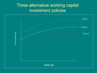 Three alternative working capital
investment policies
Sales ($)
Current
Assets
($)
Policy C
Policy A
Policy B
 