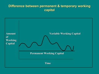 Difference between permanent & temporary working
Difference between permanent & temporary working
capital
capital
Amount Variable Working Capital
Amount Variable Working Capital
of
of
Working
Working
Capital
Capital
Permanent Working Capital
Permanent Working Capital
Time
Time
 