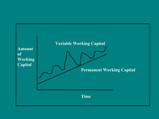 Variable Working Capital
Amount
of
Working
Capital
Permanent Working Capital
Time
 