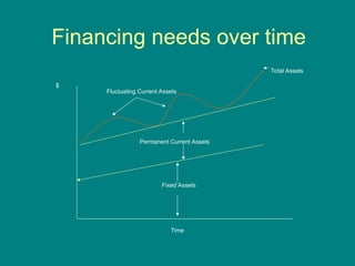 Financing needs over time
Fixed Assets
Permanent Current Assets
Total Assets
Fluctuating Current Assets
Time
$
 