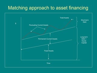 Matching approach to asset financing
Fixed Assets
Permanent Current Assets
Total Assets
Fluctuating Current Assets
Time
$
Short-term
Debt
Long-term
Debt +
Equity
Capital
 