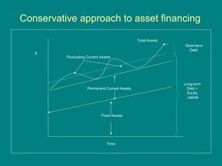 Conservative approach to asset financing
Fixed Assets
Permanent Current Assets
Total Assets
Fluctuating Current Assets
Time
$
Short-term
Debt
Long-term
Debt +
Equity
capital
 