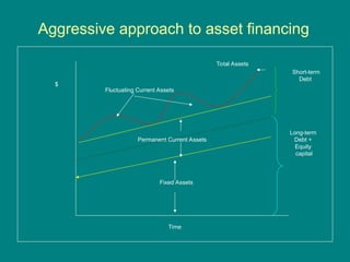 Aggressive approach to asset financing
Fixed Assets
Permanent Current Assets
Total Assets
Fluctuating Current Assets
Time
$
Short-term
Debt
Long-term
Debt +
Equity
capital
 
