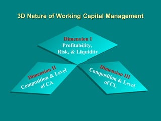 3D Nature of Working Capital Management
3D Nature of Working Capital Management
Dimension I
Profitability,
Risk, & Liquidity
Dimension II
Composition & Level
of CA
Dimension III
Composition & Level
of CL
 