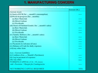 1. MANUFACTURING CONCERN
1. MANUFACTURING CONCERN
STATEMENT OF WORKING CAPITAL REQUIREMENTS
Amount (Rs.)
Current Assets
(i) Stock of R M( for ….month’s consumption) -----
(ii)Work-in-progress (for…months)
(a) Raw Materials -----
(b) Direct Labour -----
(c) Overheads -----
(iii) Stock of Finished Goods ( for …month’s sales)
(a) Raw Materials -----
(b) Direct Labour -----
(c) Overheads -----
(iv) Sundry Debtors ( for …month’s sales)
(a) Raw Materials -----
(b) Direct Labour -----
(c) Overheads -----
(v) Payments in Advance (if any) -----
(iv) Balance of Cash for daily expenses -----
(vii)Any other item -----
Less : Current Liabilities
(i) Creditors (For….. Month’s Purchases) -----
(ii) Lag in payment of expenses -----
(iii) Any other -----
WORKING CAPITAL ( CA – CL )xxxx
Add : Provision / Margin for Contingencies -----
NET WORKING CAPITAL REQUIRED XXX
 