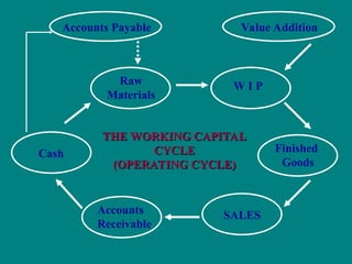 THE WORKING CAPITAL
THE WORKING CAPITAL
CYCLE
CYCLE
(OPERATING CYCLE)
(OPERATING CYCLE)
Accounts Payable
Cash
Raw
Materials
W I P
Finished
Goods
Value Addition
Accounts
Receivable
SALES
 