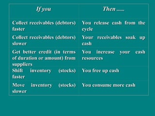 If you
If you Then
Then ......
......
Collect receivables (debtors)
Collect receivables (debtors)
faster
faster
You release cash from the
You release cash from the
cycle
cycle
Collect receivables (debtors)
Collect receivables (debtors)
slower
slower
Your receivables soak up
Your receivables soak up
cash
cash
Get better credit (in terms
Get better credit (in terms
of duration or amount) from
of duration or amount) from
suppliers
suppliers
You increase your cash
You increase your cash
resources
resources
Shift inventory (stocks)
Shift inventory (stocks)
faster
faster
You free up cash
You free up cash
Move inventory (stocks)
Move inventory (stocks)
slower
slower
You consume more cash
You consume more cash
 