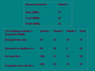 Income Statement:
Income Statement: Month 1
Month 1
Sales ($000)
Sales ($000) 75
75
Costs ($000)
Costs ($000) 65
65
Profit ($000)
Profit ($000) 10
10
CFs relating to Month 1:
CFs relating to Month 1:
Amount in ($000)
Amount in ($000)
Month 1
Month 1 Month 2
Month 2 Month 3
Month 3 Total
Total
Receipts from sales
Receipts from sales 20
20 35
35 20
20 75
75
Payments to suppliers etc.
Payments to suppliers etc. 40
40 20
20 5
5 65
65
Net cash flow
Net cash flow (20)
(20) 15
15 15
15 10
10
Cumulative net cash flow
Cumulative net cash flow
(20)
(20) (5)
(5) 10
10 10
10
 
